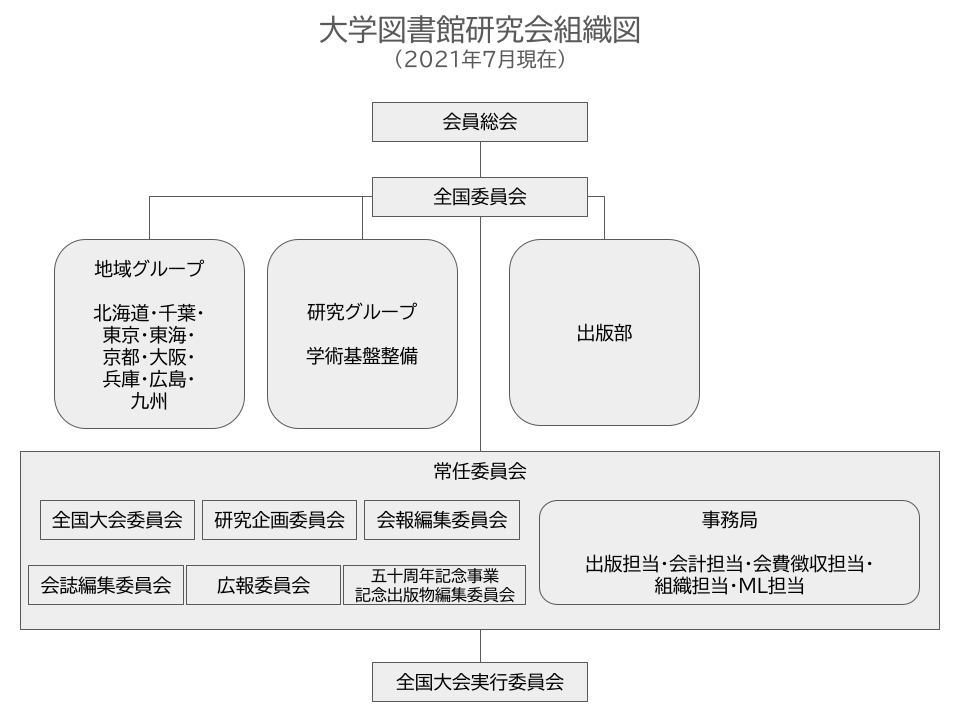 organization chart